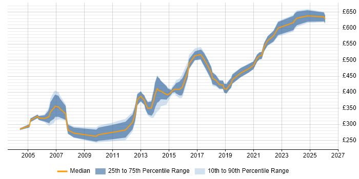 Contractor daily rate distribution trend for Software Team Leader job vacancies in the UK excluding London