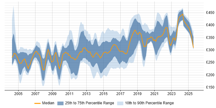 Contractor daily rate distribution trend for Software Tester job vacancies in the UK excluding London