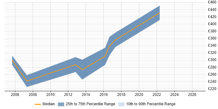 Contractor daily rate distribution trend for Software Testing Engineer job vacancies in the UK excluding London