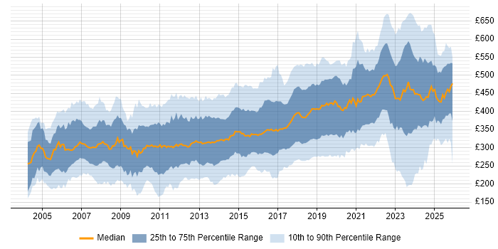 Contractor daily rate distribution trend for jobs in the UK excluding London citing Software Testing