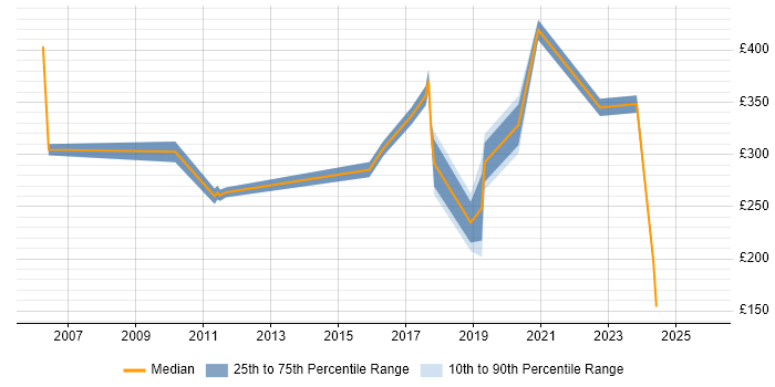 Contractor daily rate distribution trend for Software Validation Engineer job vacancies in the UK excluding London
