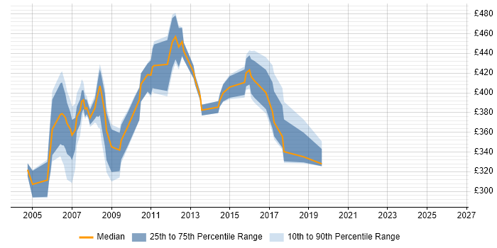 Contractor daily rate distribution trend for Solaris Consultant job vacancies in the UK excluding London