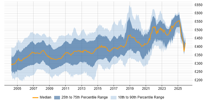 Contractor daily rate distribution trend for jobs in the UK excluding London citing Solaris