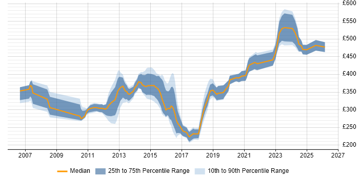 Contractor daily rate distribution trend for jobs in the UK excluding London citing SolarWinds Orion