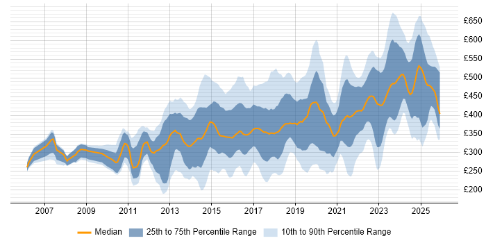 Contractor daily rate distribution trend for jobs in the UK excluding London citing SolarWinds