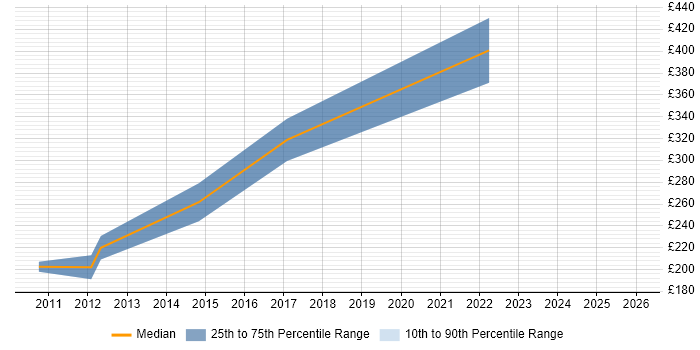 Contractor daily rate distribution trend for jobs in the UK excluding London citing Solid Edge