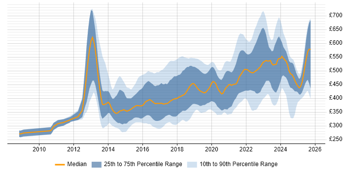 Contractor daily rate distribution trend for jobs in the UK excluding London citing SOLID