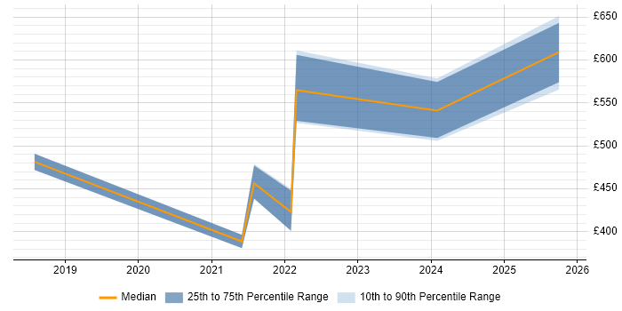 Contractor daily rate distribution trend for jobs in the UK excluding London citing Solidity