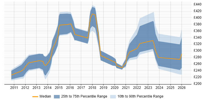 Contractor daily rate distribution trend for jobs in the UK excluding London citing SOLIDWORKS
