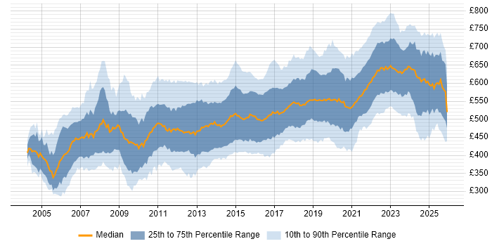 Contractor daily rate distribution trend for Solutions Architect job vacancies in the UK excluding London