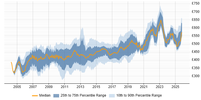 Contractor daily rate distribution trend for Solutions Designer job vacancies in the UK excluding London
