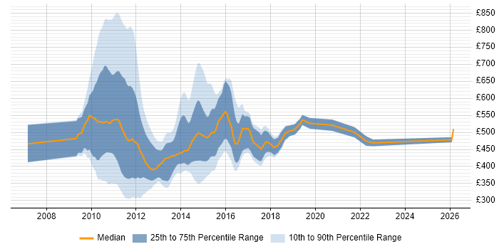 Contractor daily rate distribution trend for jobs in the UK excluding London citing Solvency II