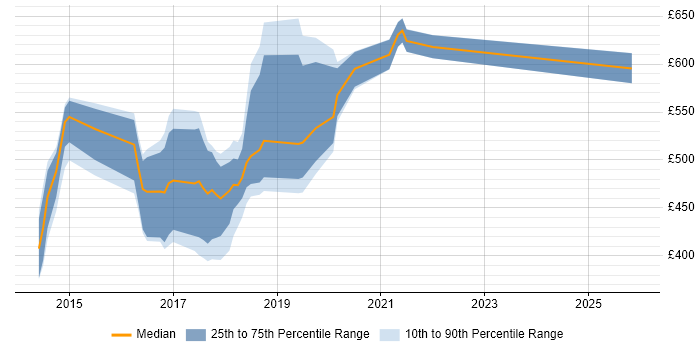 Contractor daily rate distribution trend for jobs in the UK excluding London citing Sonata