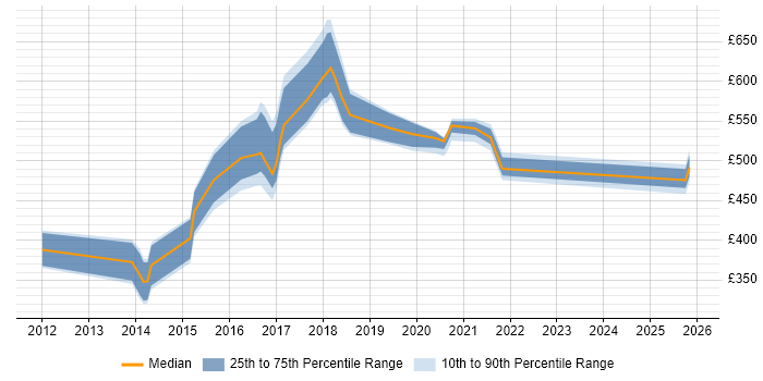 Contractor daily rate distribution trend for jobs in the UK excluding London citing Sonatype