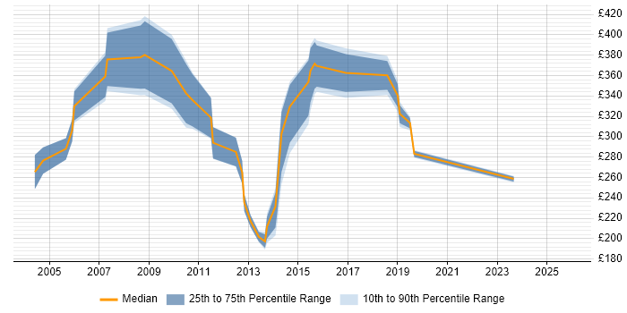 Contractor daily rate distribution trend for jobs in the UK excluding London citing SONET