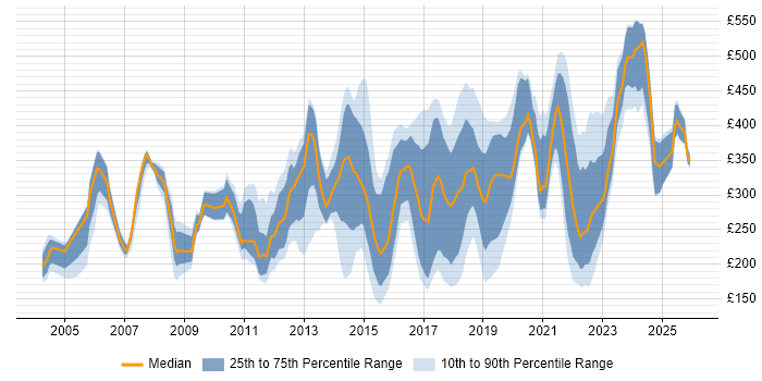 Contractor daily rate distribution trend for jobs in the UK excluding London citing Sophos