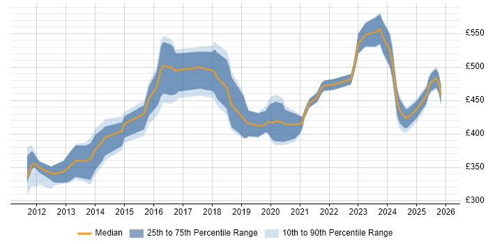 Contractor daily rate distribution trend for jobs in the UK excluding London citing SOQL