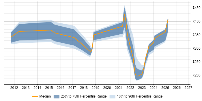 Contractor daily rate distribution trend for jobs in the UK excluding London citing SOTI