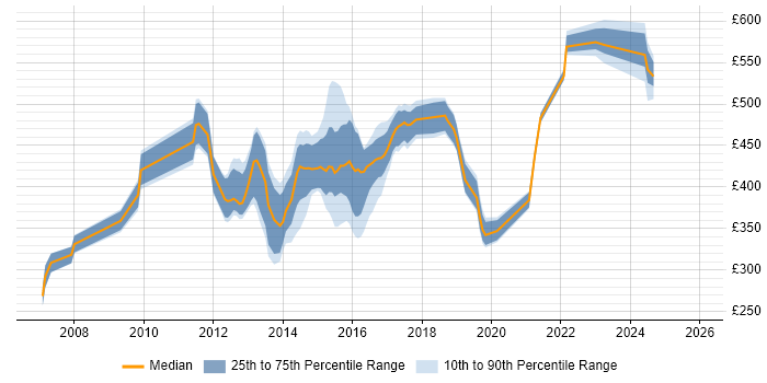 Contractor daily rate distribution trend for jobs in the UK excluding London citing Sourcefire