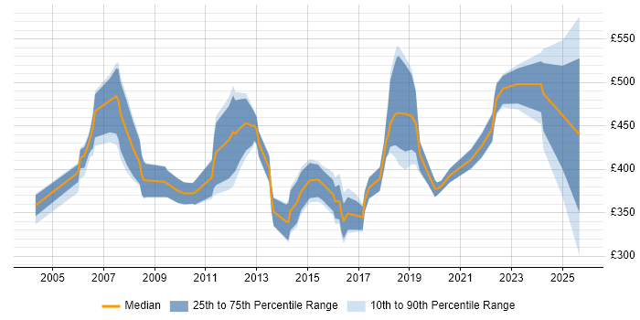 Contractor daily rate distribution trend for Sourcing Manager job vacancies in the UK excluding London