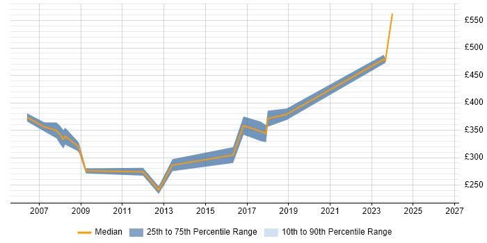 Contractor daily rate distribution trend for SOX Compliance Analyst job vacancies in the UK excluding London