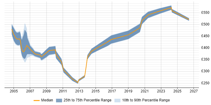 Contractor daily rate distribution trend for SOX Consultant job vacancies in the UK excluding London
