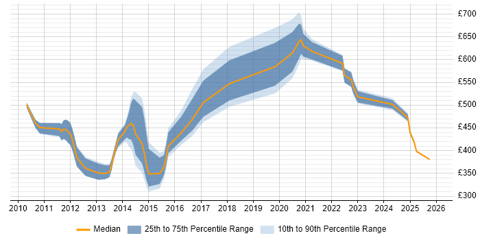 Contractor daily rate distribution trend for jobs in the UK excluding London citing SPARQL