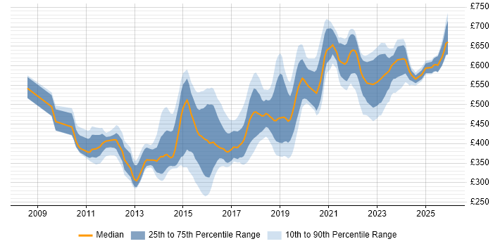 Contractor daily rate distribution trend for jobs in the UK excluding London citing Sparx Enterprise Architect