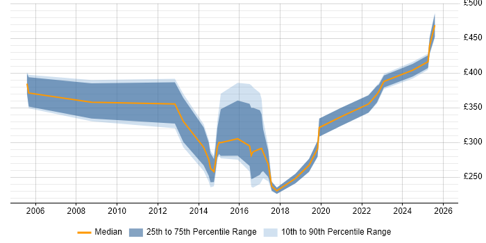Contractor daily rate distribution trend for jobs in the UK excluding London citing Spatial Analysis