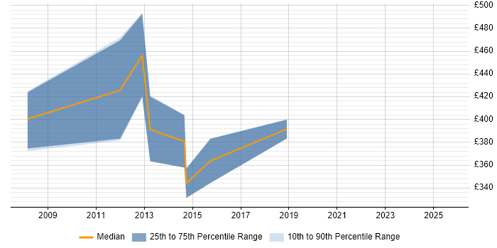 Contractor daily rate distribution trend for jobs in the UK excluding London citing Spectrum Management