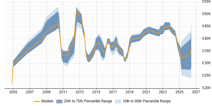 Contractor daily rate distribution trend for jobs in the UK excluding London citing Spend Analysis