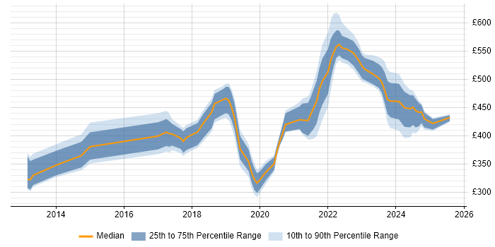 Contractor daily rate distribution trend for jobs in the UK excluding London citing SPFx Contractor daily rate distribution trend for jobs in the UK excluding London citing SPFx