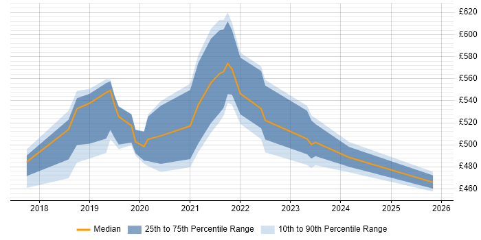 Contractor daily rate distribution trend for jobs in the UK excluding London citing Spinnaker