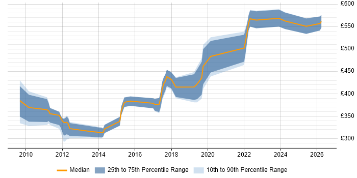 Contractor daily rate distribution trend for jobs in the UK excluding London citing Sports Betting