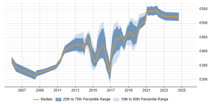 Contractor daily rate distribution trend for jobs in the UK excluding London citing Spotfire