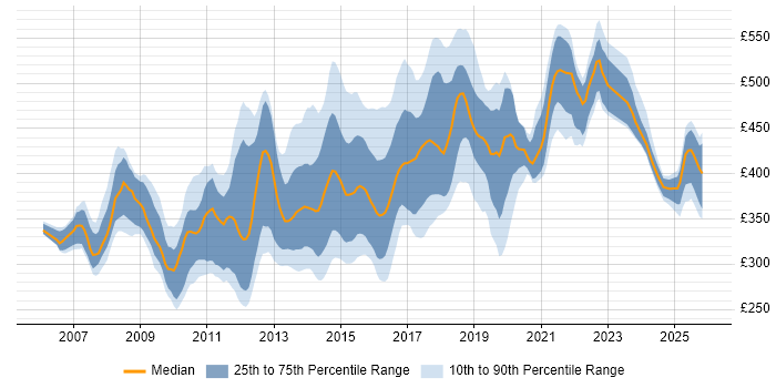 Contractor daily rate distribution trend for jobs in the UK excluding London citing Spring MVC