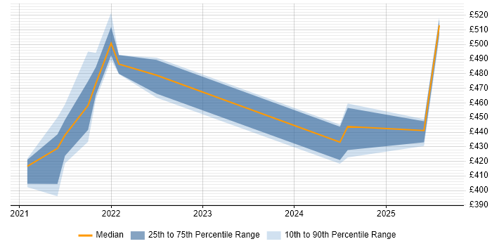 Contractor daily rate distribution trend for jobs in the UK excluding London citing Spring WebFlux Contractor daily rate distribution trend for jobs in the UK excluding London citing Spring WebFlux