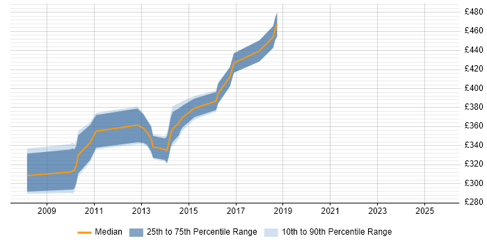 Contractor daily rate distribution trend for jobs in the UK excluding London citing Spring.NET