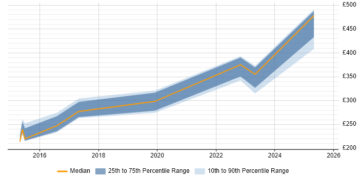 Contractor daily rate distribution trend for jobs in the UK excluding London citing Sprinklr Contractor daily rate distribution trend for jobs in the UK excluding London citing Sprinklr