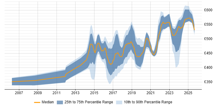 Contractor daily rate distribution trend for jobs in the UK excluding London citing Sprint Backlog Contractor daily rate distribution trend for jobs in the UK excluding London citing Sprint Backlog