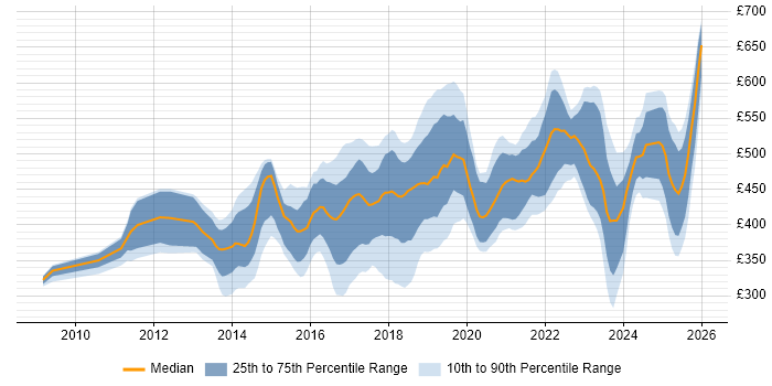 Contractor daily rate distribution trend for jobs in the UK excluding London citing Sprint Review
