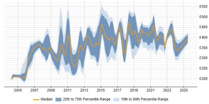 Contractor daily rate distribution trend for jobs in the UK excluding London citing SPSS Contractor daily rate distribution trend for jobs in the UK excluding London citing SPSS