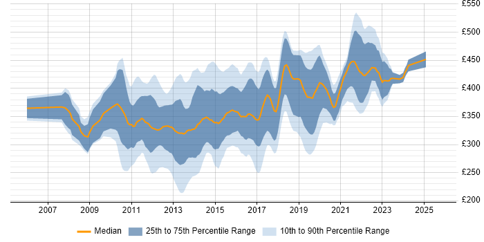 Contractor daily rate distribution trend for SQL BI Developer job vacancies in the UK excluding London