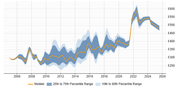 Contractor daily rate distribution trend for SQL Database Developer job vacancies in the UK excluding London