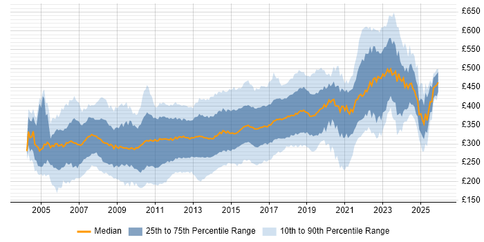 Contractor daily rate distribution trend for SQL Developer job vacancies in the UK excluding London