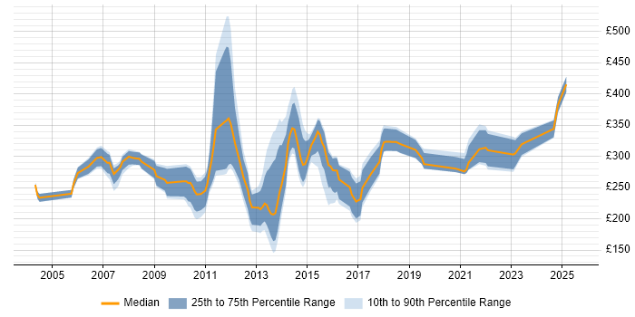 Contractor daily rate distribution trend for SQL Reporting Analyst job vacancies in the UK excluding London Contractor daily rate distribution trend for SQL Reporting Analyst job vacancies in the UK excluding London