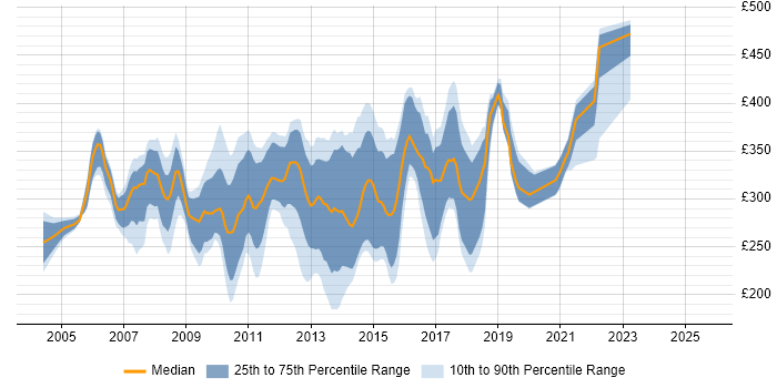 Contractor daily rate distribution trend for SQL Server Analyst job vacancies in the UK excluding London
