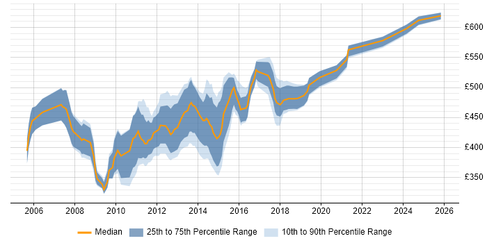 Contractor daily rate distribution trend for SQL Server Architect job vacancies in the UK excluding London