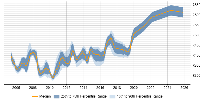 Contractor daily rate distribution trend for SQL Server Consultant job vacancies in the UK excluding London