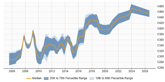 Contractor daily rate distribution trend for SQL Server Data Warehouse Developer job vacancies in the UK excluding London
